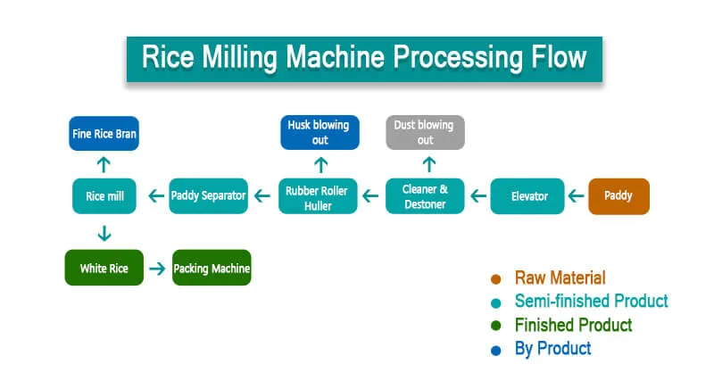 20 Ton/Day Modern Automatic Small Complete Set Rice Milling Processing Destoner Machine 1t Per Hour Combined Rice Mill Machine Manufacturer Price