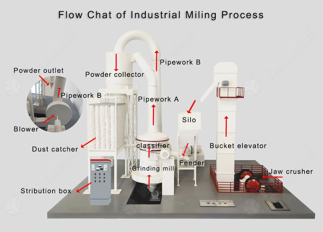 Ultrafine Grinding Mill for Dolomite Stone Micro Powder Grinding Mill Stone Grinding Mill Mtw European Mill